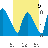 Fieldsboro tide chart for Friday, September 5, 2025