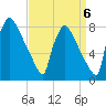 Fieldsboro tide chart for Saturday, September 6, 2025