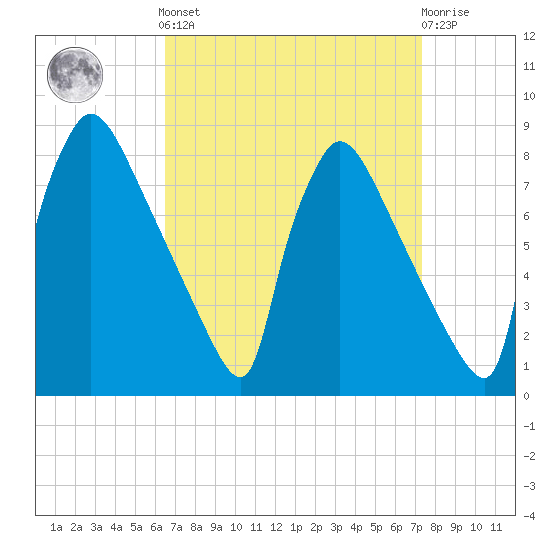 Fieldsboro tide chart for Sunday, September 7, 2025