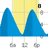 Fieldsboro tide chart for Monday, September 8, 2025