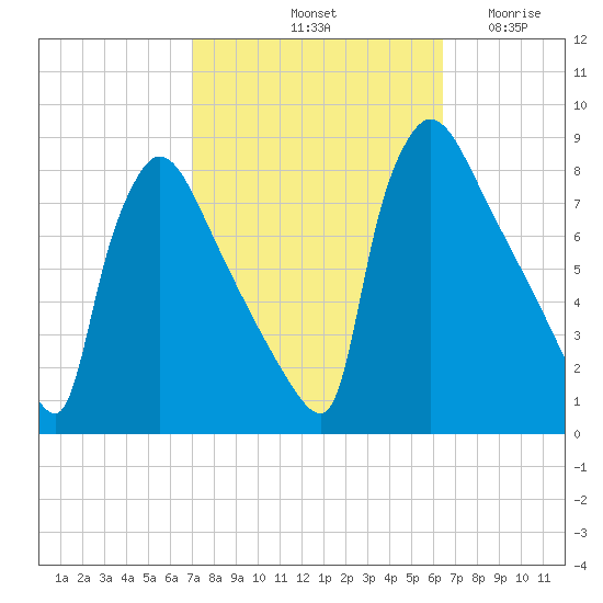 Fieldsboro tide chart for Friday, October 10, 2025