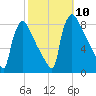 Fieldsboro tide chart for Friday, October 10, 2025