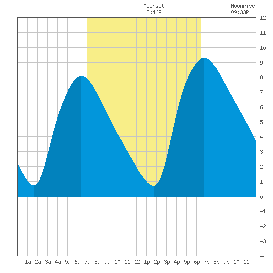 Fieldsboro tide chart for Saturday, October 11, 2025