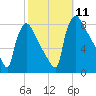 Fieldsboro tide chart for Saturday, October 11, 2025