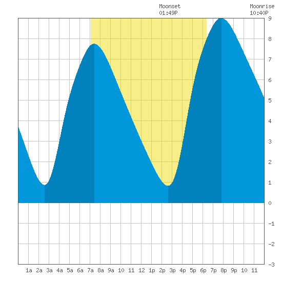 Fieldsboro tide chart for Sunday, October 12, 2025