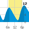 Fieldsboro tide chart for Sunday, October 12, 2025