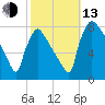 Fieldsboro tide chart for Monday, October 13, 2025