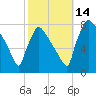 Fieldsboro tide chart for Tuesday, October 14, 2025