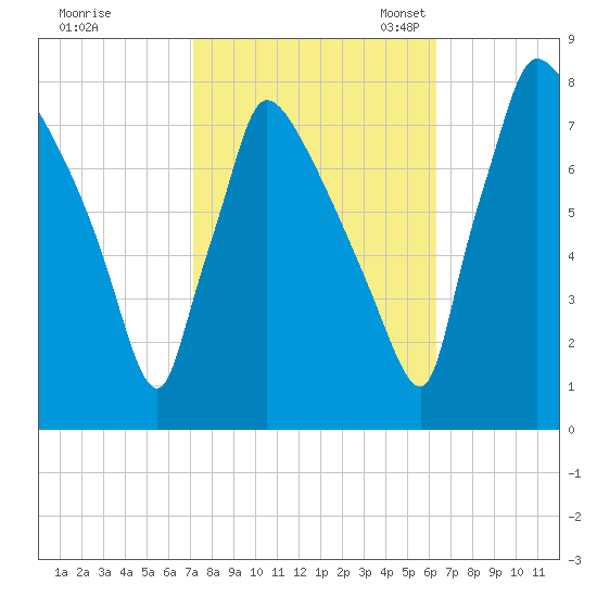 Fieldsboro tide chart for Wednesday, October 15, 2025