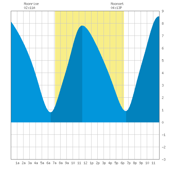 Fieldsboro tide chart for Thursday, October 16, 2025