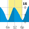 Fieldsboro tide chart for Thursday, October 16, 2025