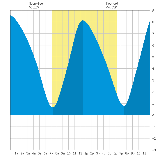 Fieldsboro tide chart for Friday, October 17, 2025