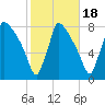 Fieldsboro tide chart for Saturday, October 18, 2025