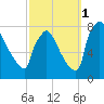 Fieldsboro tide chart for Wednesday, October 1, 2025