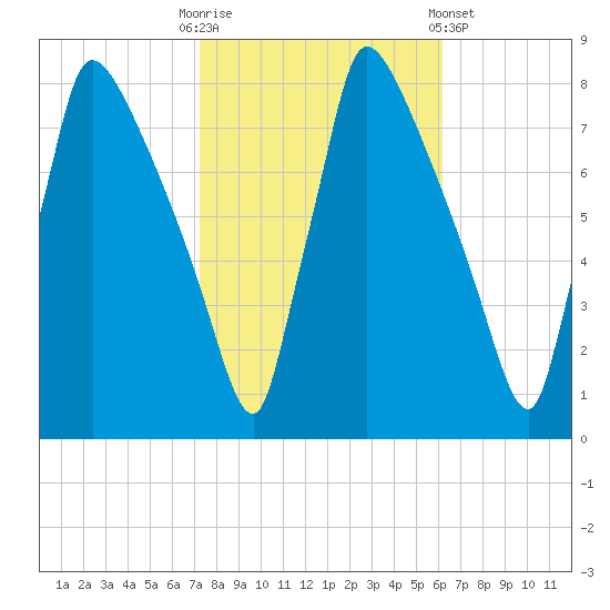 Fieldsboro tide chart for Monday, October 20, 2025