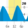 Fieldsboro tide chart for Monday, October 20, 2025