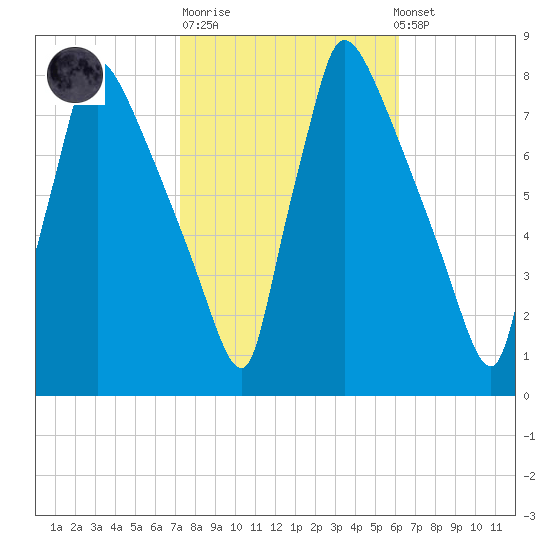 Fieldsboro tide chart for Tuesday, October 21, 2025