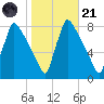 Fieldsboro tide chart for Tuesday, October 21, 2025