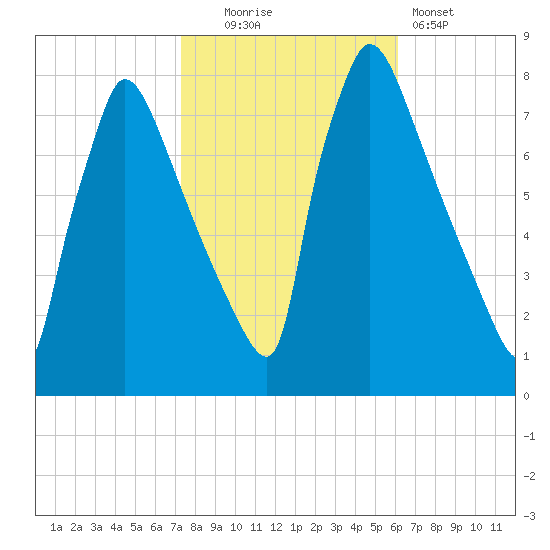Fieldsboro tide chart for Thursday, October 23, 2025