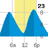 Fieldsboro tide chart for Thursday, October 23, 2025