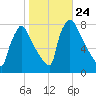 Fieldsboro tide chart for Friday, October 24, 2025