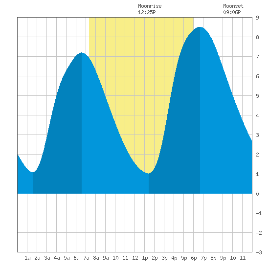Fieldsboro tide chart for Sunday, October 26, 2025