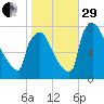 Fieldsboro tide chart for Wednesday, October 29, 2025