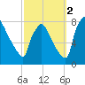 Fieldsboro tide chart for Thursday, October 2, 2025
