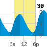 Fieldsboro tide chart for Thursday, October 30, 2025