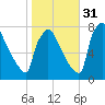 Fieldsboro tide chart for Friday, October 31, 2025