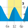 Fieldsboro tide chart for Friday, October 3, 2025
