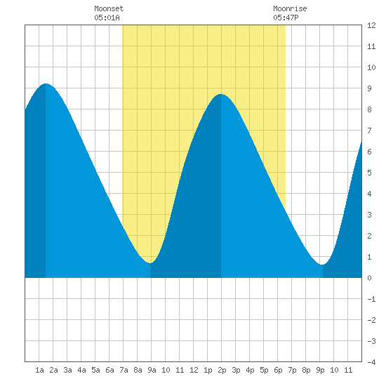 Fieldsboro tide chart for Sunday, October 5, 2025
