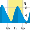 Fieldsboro tide chart for Sunday, October 5, 2025