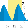 Fieldsboro tide chart for Tuesday, October 7, 2025