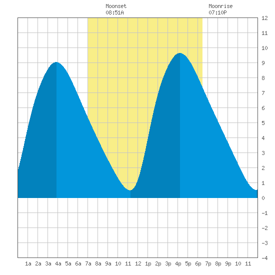 Fieldsboro tide chart for Wednesday, October 8, 2025