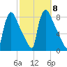 Fieldsboro tide chart for Wednesday, October 8, 2025