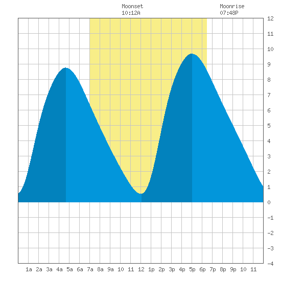 Fieldsboro tide chart for Thursday, October 9, 2025