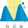 Fieldsboro tide chart for Thursday, October 9, 2025