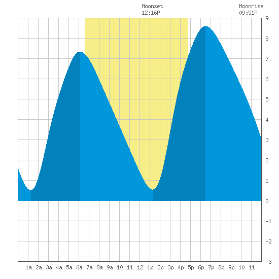 Fieldsboro tide chart for Monday, November 10, 2025