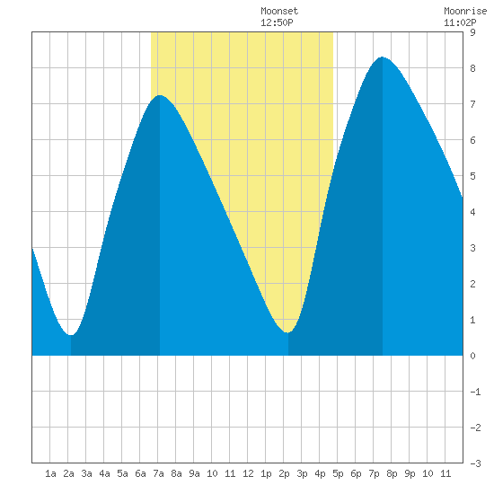 Fieldsboro tide chart for Tuesday, November 11, 2025