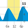 Fieldsboro tide chart for Tuesday, November 11, 2025