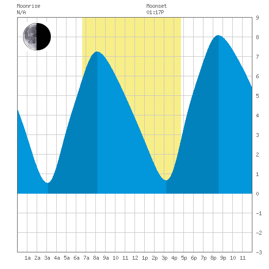 Fieldsboro tide chart for Wednesday, November 12, 2025