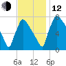 Fieldsboro tide chart for Wednesday, November 12, 2025
