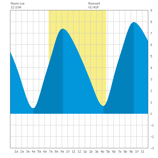 Fieldsboro tide chart for Thursday, November 13, 2025