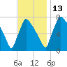 Fieldsboro tide chart for Thursday, November 13, 2025