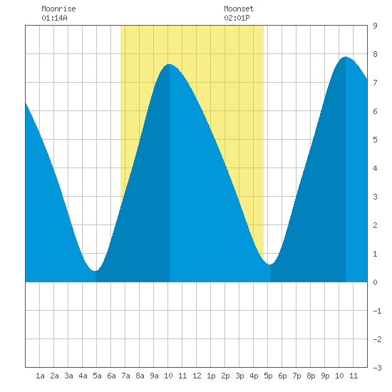 Fieldsboro tide chart for Friday, November 14, 2025