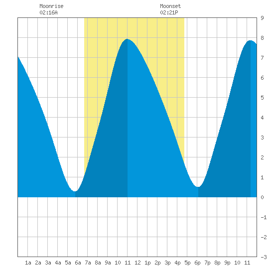 Fieldsboro tide chart for Saturday, November 15, 2025