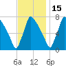Fieldsboro tide chart for Saturday, November 15, 2025