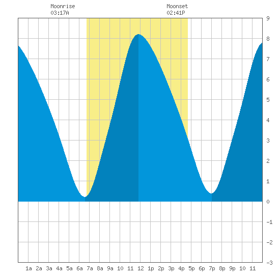 Fieldsboro tide chart for Sunday, November 16, 2025
