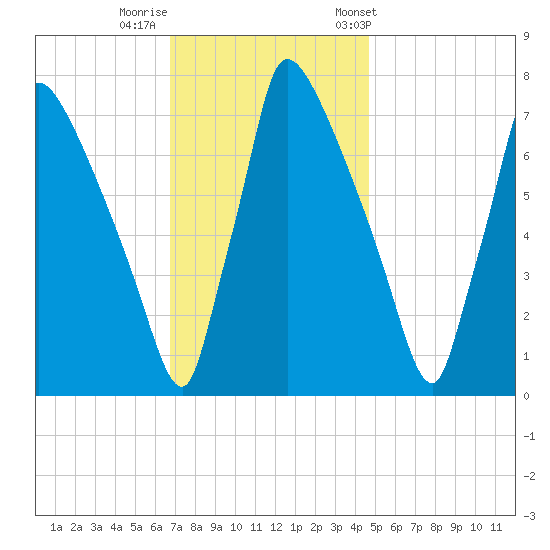 Fieldsboro tide chart for Monday, November 17, 2025